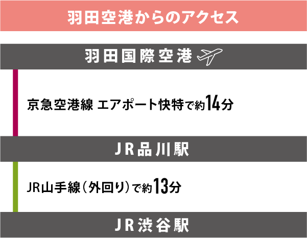 羽田空港からのアクセス