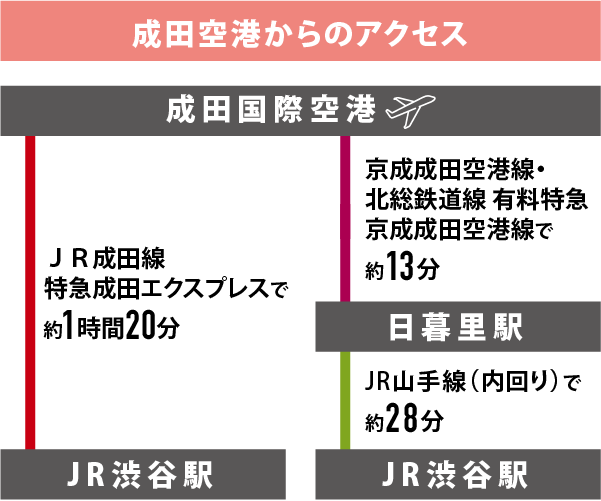 成田空港からのアクセス